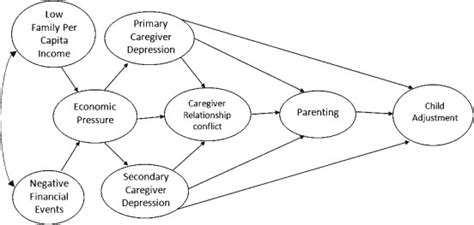 The Influence of Economic Pressure on Family Interactions