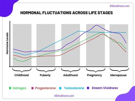 The Influence of Hormonal Changes on Dream Experiences