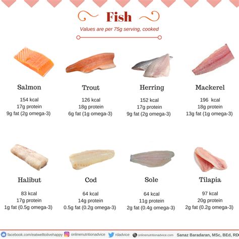 The Nutritional Benefits of Small Fish