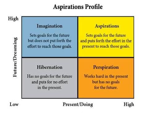 The Power of Aspiration