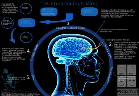 The Power of the Unconscious: Exploring the Role of Dreams in Subliminal Processing