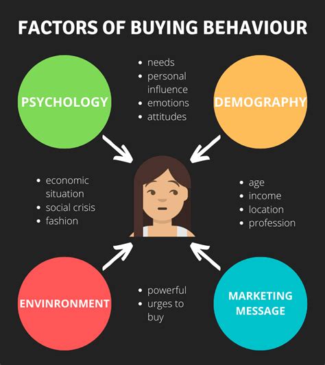 The Psychological Factors Influencing Consumer Desires: Exploring the Influence of Shopping