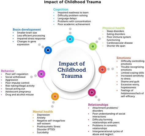 The Role of Trauma and Childhood Experiences