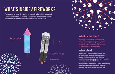 The Science Behind the Dazzling Display: Understanding the Chemistry of Pyrotechnics