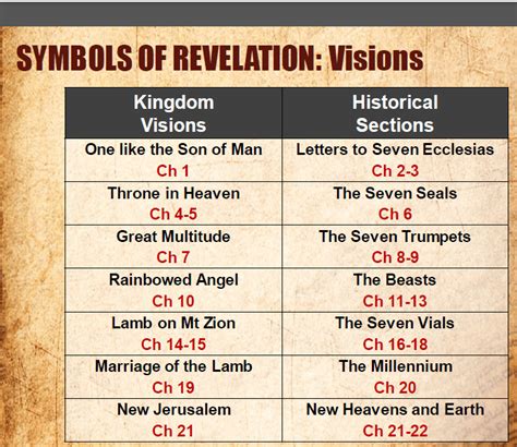The Significance of Symbolism in Divine Revelations