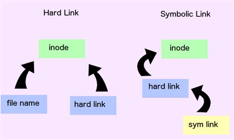 The Symbolic Connection between Nesting and Security