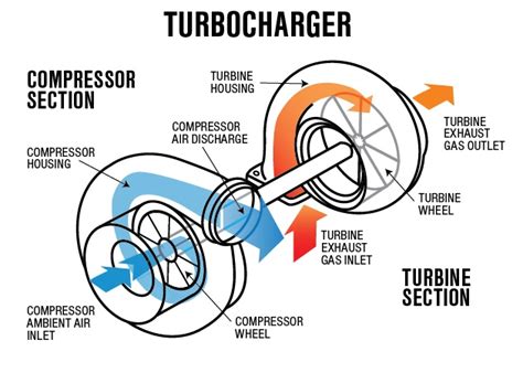 Turbocharging and Supercharging: Enhancing Performance 