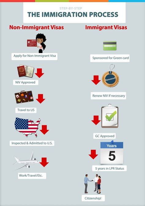 Understanding the U.S. Immigration Process: A Step-by-Step Guide