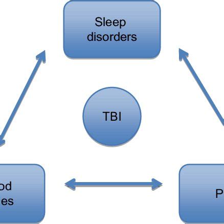 Unveiling the Consequences: Exploring the Effects of Traumatic Brain Injuries on Sleep Patterns