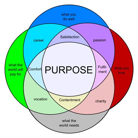 Unveiling the Essential Factors for a Purposeful Being
