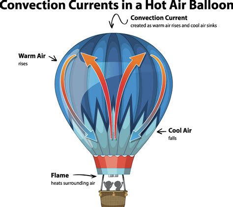 Unveiling the Science Behind the Soaring of Hot Air Artifacts