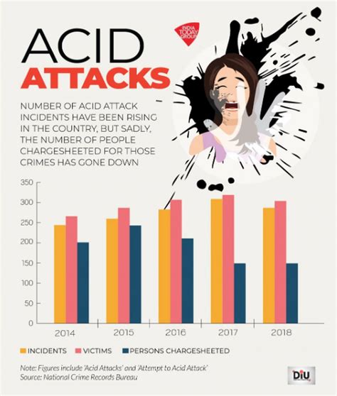 Unveiling the Truth: Prevalence of Acid Attacks Worldwide