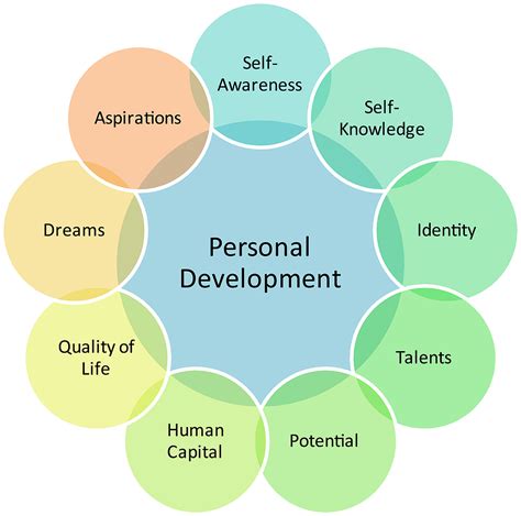 Using Dream Analysis to Facilitate Personal Development