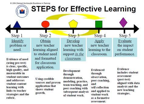 Winning Over Your Educator: A Step-by-Step Manual